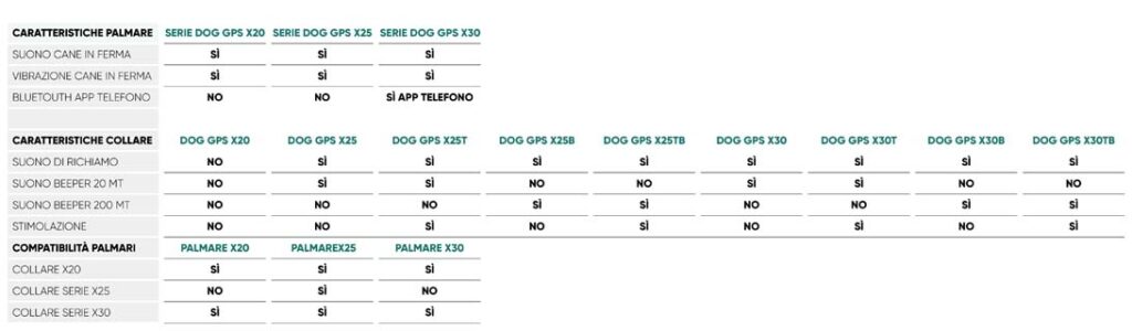 Tabella Comparativa collari per cani DOG TRACE