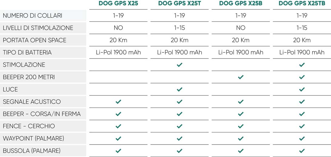 Tabella comparativa prodotti Dogtrace DOG GPS X25T